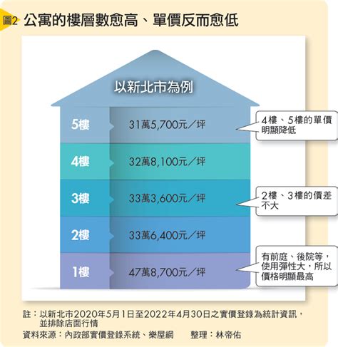 樓層數|買房樓層怎麼挑？一樓和頂樓都不好...一張表看「黃金。